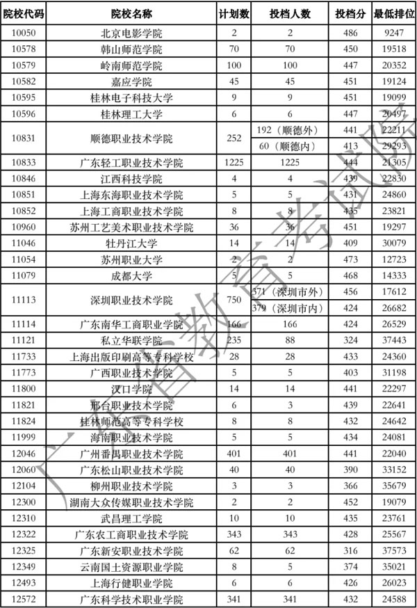 廣東省2020年專科美術類統(tǒng)考投檔分數(shù)線