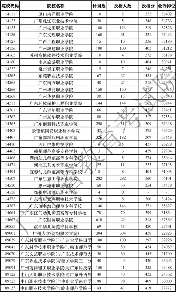 廣東省2020年?？泼佬g類統(tǒng)考投檔分數(shù)線