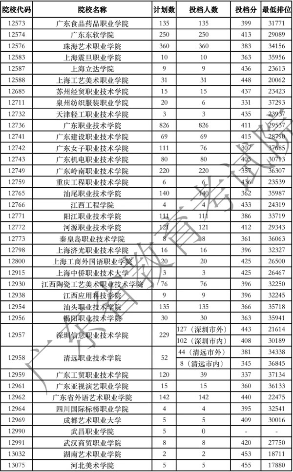 廣東省2020年?？泼佬g類統(tǒng)考投檔分數(shù)線