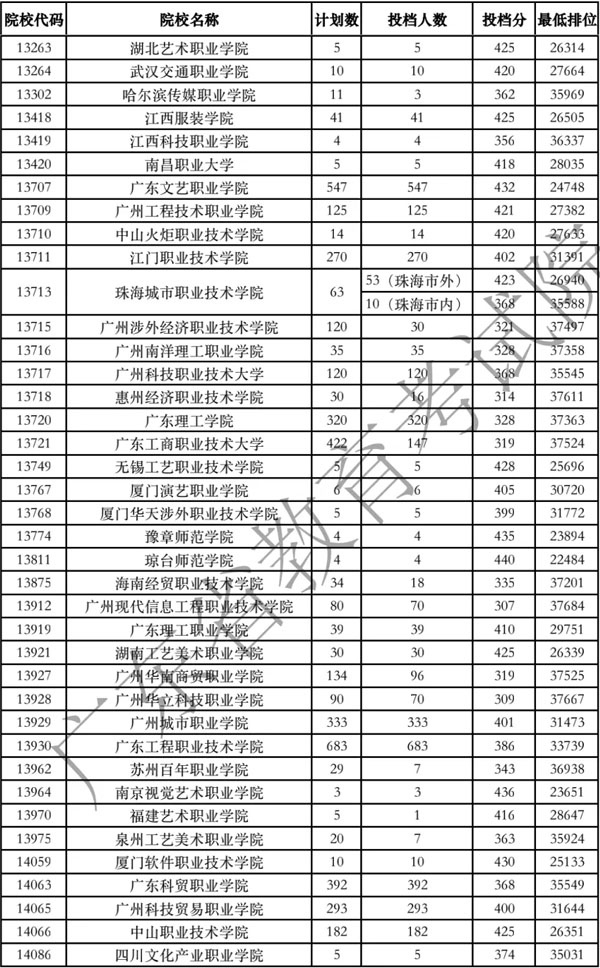 廣東省2020年?？泼佬g類統(tǒng)考投檔分數(shù)線