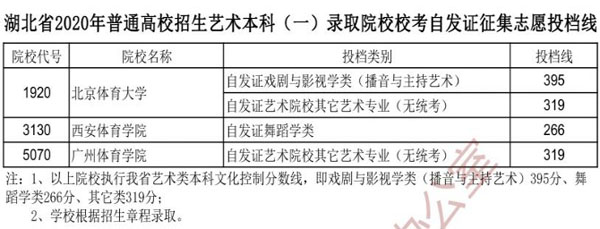 2020年湖北省藝術(shù)本科一錄取院校校考自覺證征集自愿投檔線