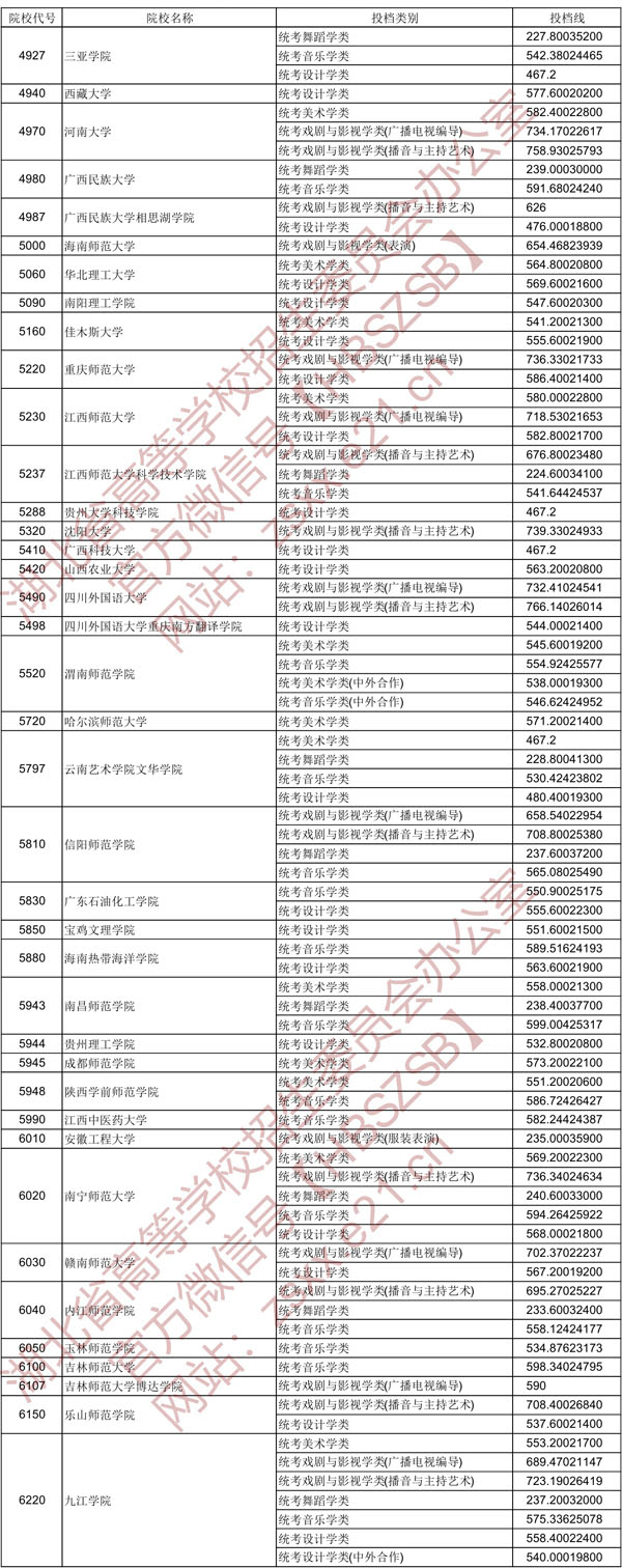 2020年湖北省藝術(shù)本科二錄取院校平行自愿投檔線(xiàn)