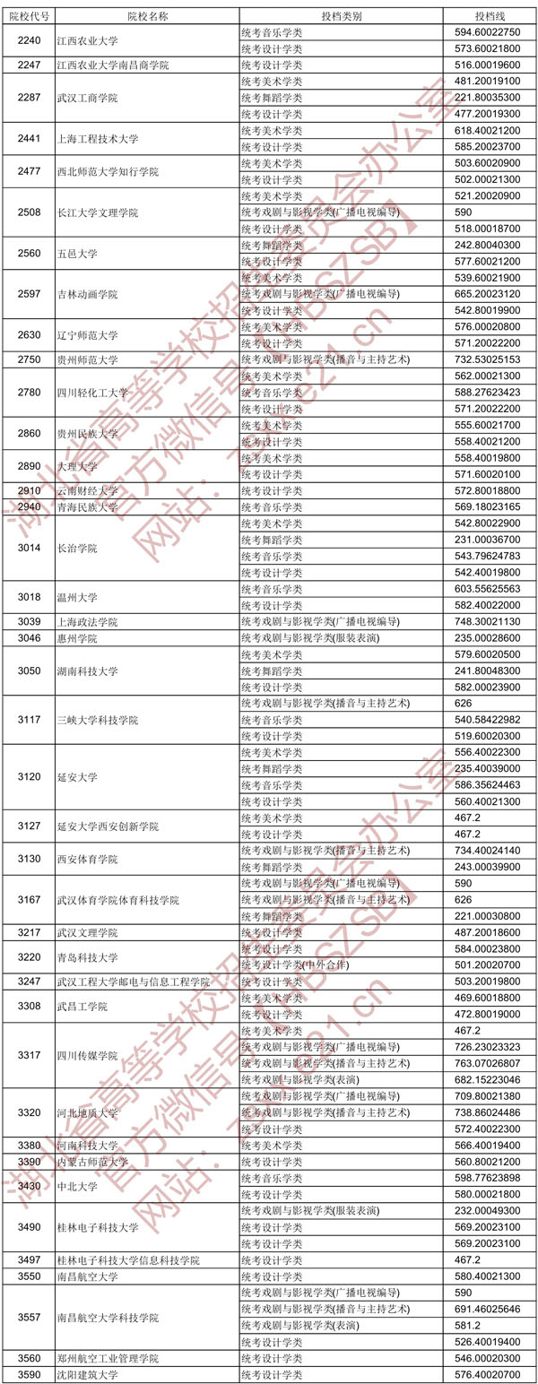 2020年湖北省藝術(shù)本科二錄取院校平行自愿投檔線(xiàn)