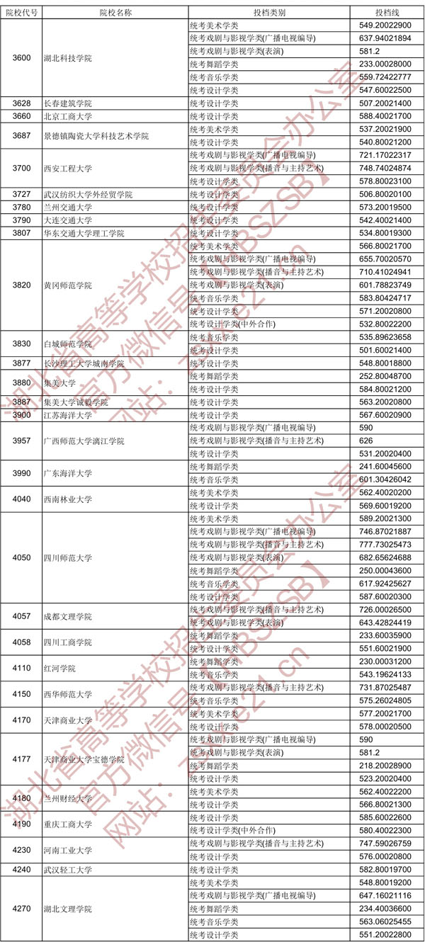 2020年湖北省藝術(shù)本科二錄取院校平行自愿投檔線(xiàn)
