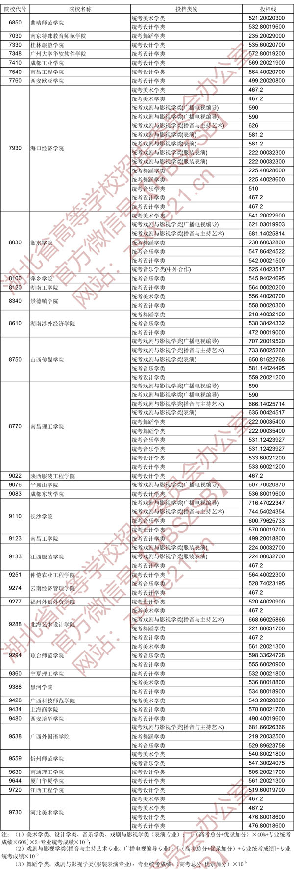 2020年湖北省藝術(shù)本科二錄取院校平行自愿投檔線(xiàn)