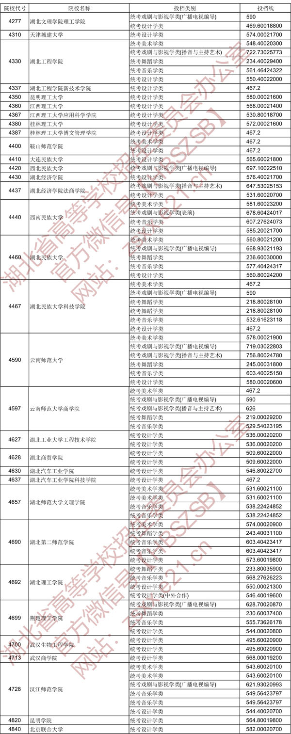 2020年湖北省藝術(shù)本科二錄取院校平行自愿投檔線(xiàn)