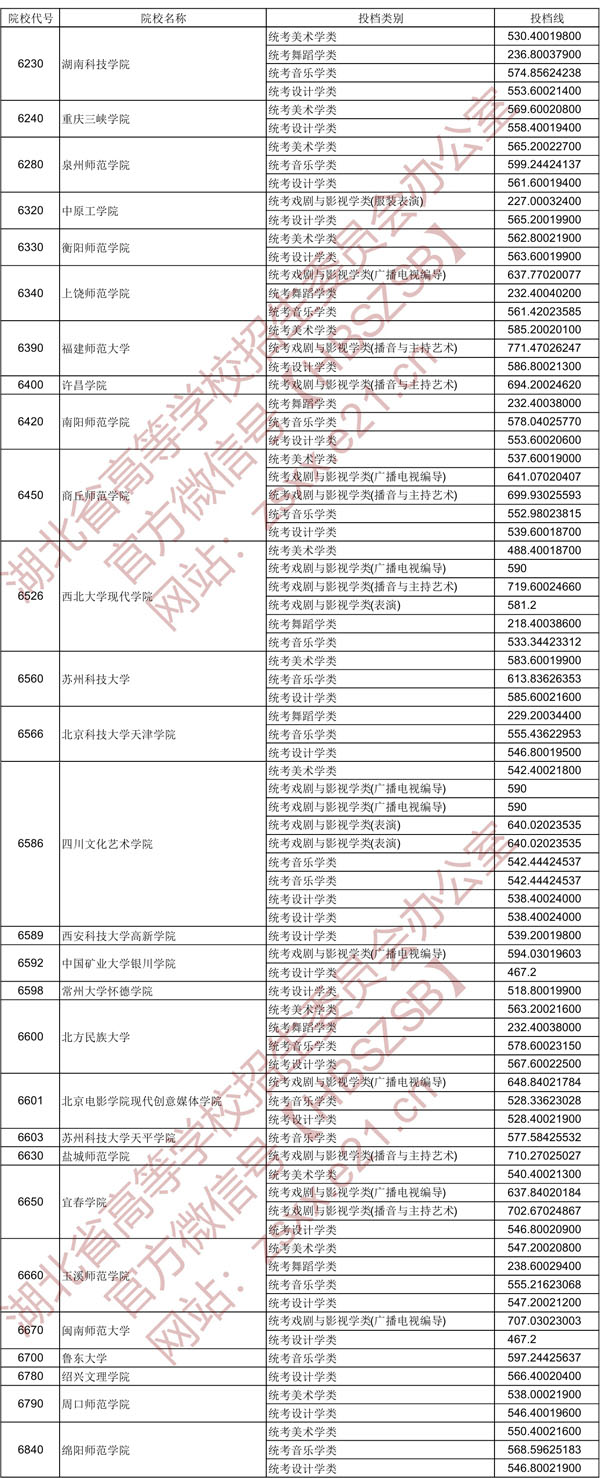 2020年湖北省藝術(shù)本科二錄取院校平行自愿投檔線(xiàn)