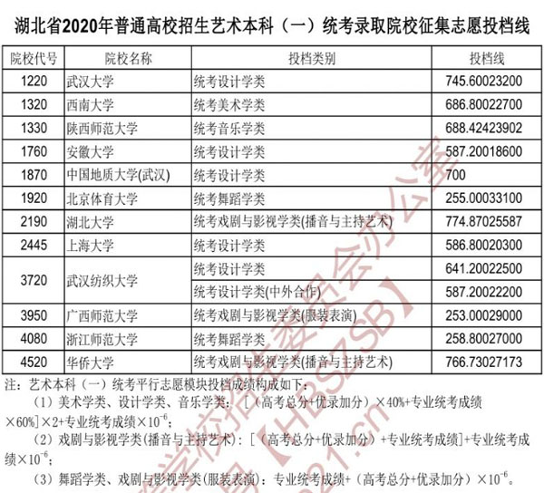 2020年湖北省藝術(shù)本科一統(tǒng)考錄取院校征集自愿投檔線