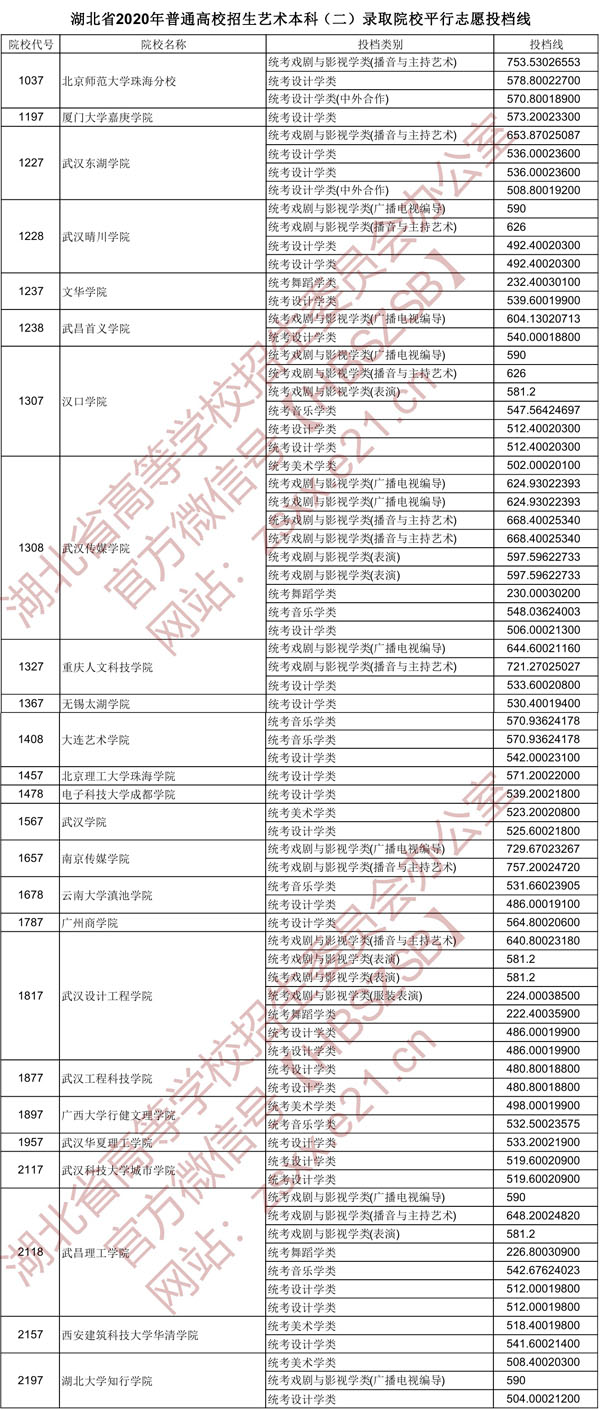 2020年湖北省藝術(shù)本科二錄取院校平行自愿投檔線(xiàn)