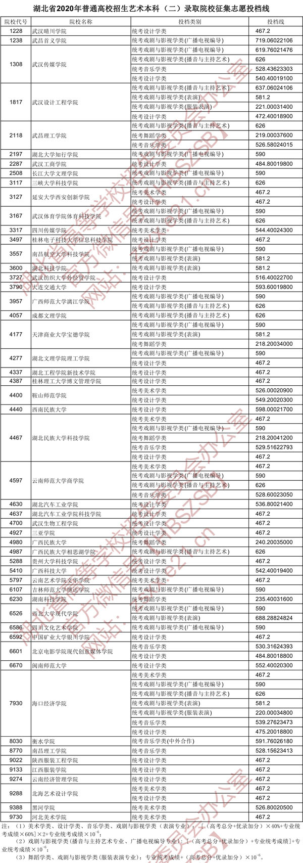 2020年湖北省藝術(shù)本科二錄取院校征集自愿投檔線