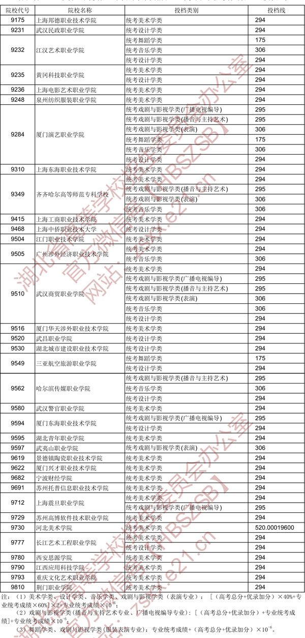 2020年湖北省高職高專提前批藝術(shù)類錄取院校征集自愿投檔線