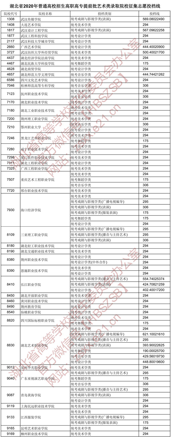 2020年湖北省高職高專提前批藝術(shù)類錄取院校征集自愿投檔線