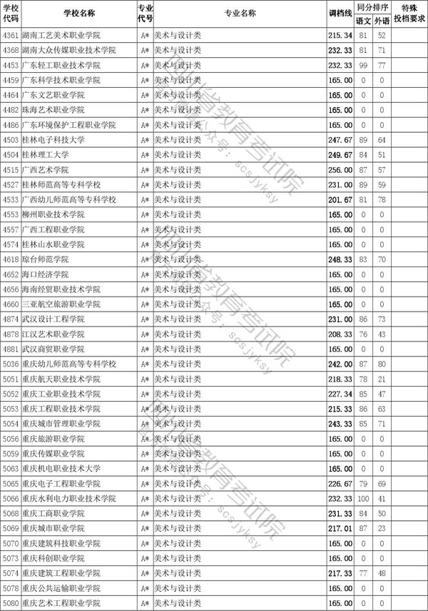 2020年四川省藝術(shù)類(lèi)專(zhuān)科批招生投檔線