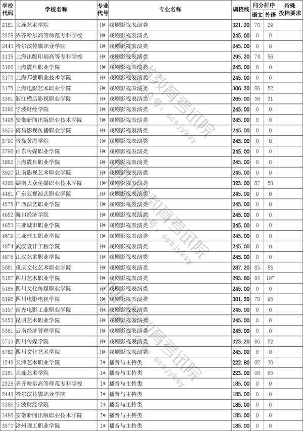 2020年四川省藝術(shù)類(lèi)專(zhuān)科批招生投檔線