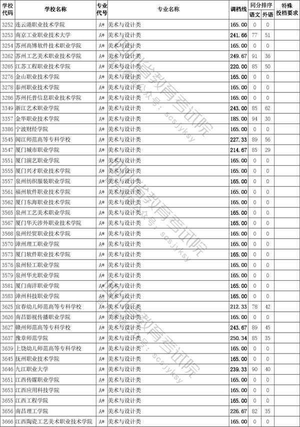 2020年四川省藝術(shù)類(lèi)專(zhuān)科批招生投檔線