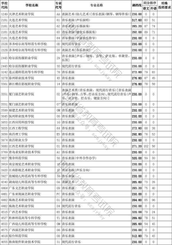 2020年四川省藝術(shù)類(lèi)專(zhuān)科批招生投檔線