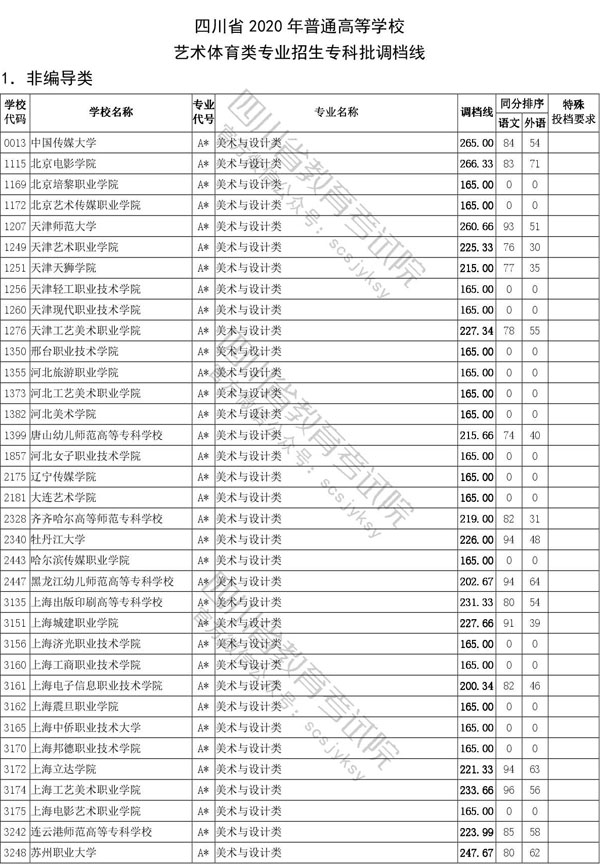 2020年四川省藝術(shù)類(lèi)專(zhuān)科批招生投檔線