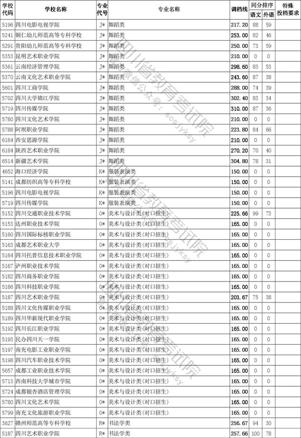 2020年四川省藝術(shù)類(lèi)專(zhuān)科批招生投檔線