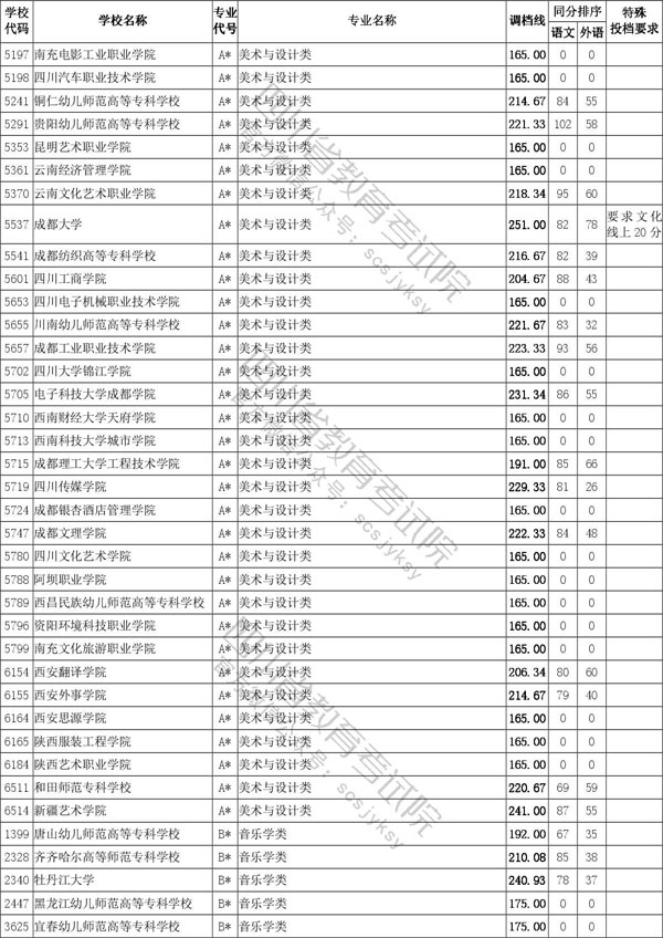 2020年四川省藝術(shù)類(lèi)專(zhuān)科批招生投檔線