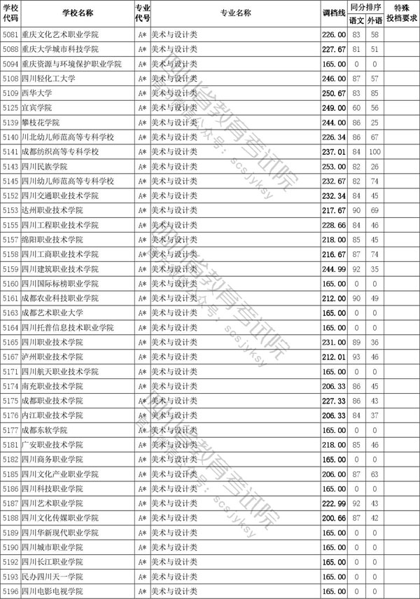 2020年四川省藝術(shù)類(lèi)專(zhuān)科批招生投檔線