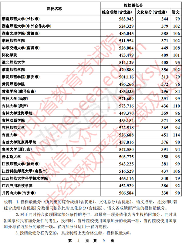 2020年河北省本科提前批B段聲樂統(tǒng)考一自愿平行投檔分數(shù)線