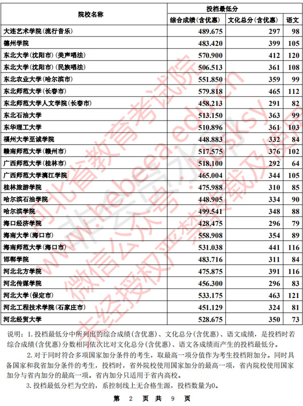 2020年河北省本科提前批B段聲樂統(tǒng)考一自愿平行投檔分數(shù)線