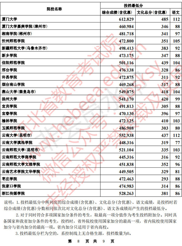 2020年河北省本科提前批B段聲樂統(tǒng)考一自愿平行投檔分數(shù)線