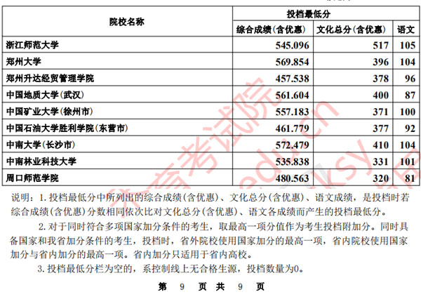 2020年河北省本科提前批B段聲樂統(tǒng)考一自愿平行投檔分數(shù)線