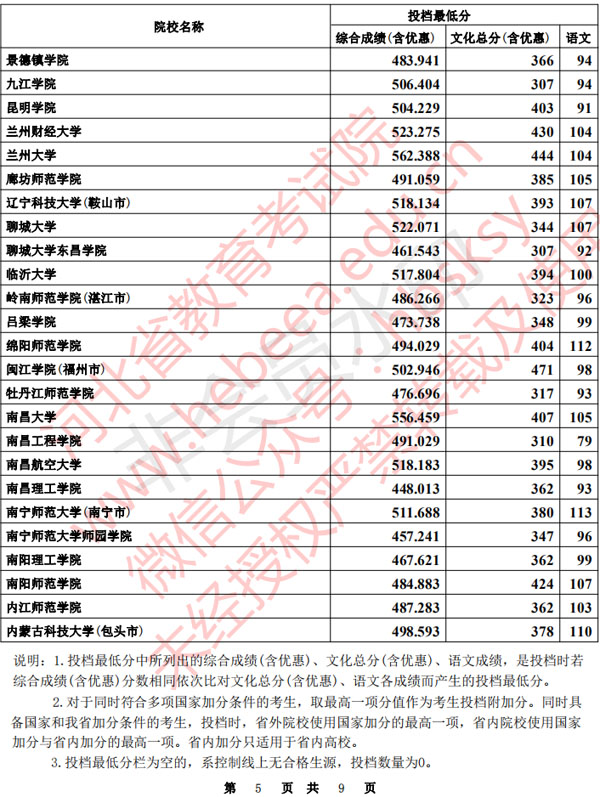 2020年河北省本科提前批B段聲樂統(tǒng)考一自愿平行投檔分數(shù)線