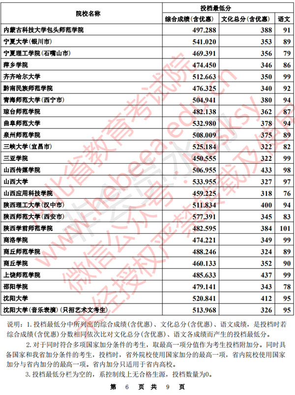 2020年河北省本科提前批B段聲樂統(tǒng)考一自愿平行投檔分數(shù)線