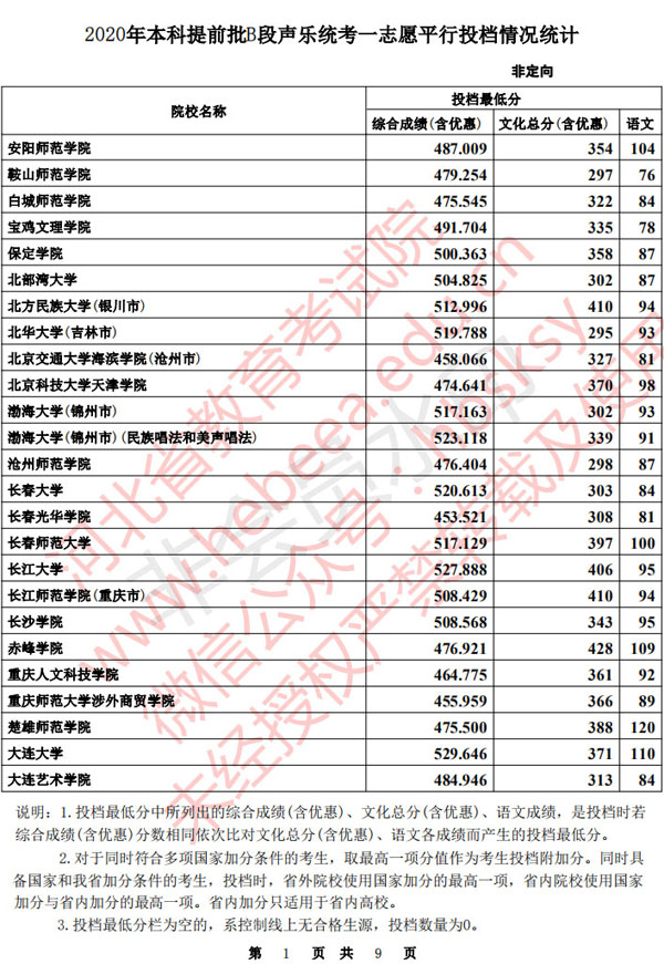 2020年河北省本科提前批B段聲樂統(tǒng)考一自愿平行投檔分數(shù)線