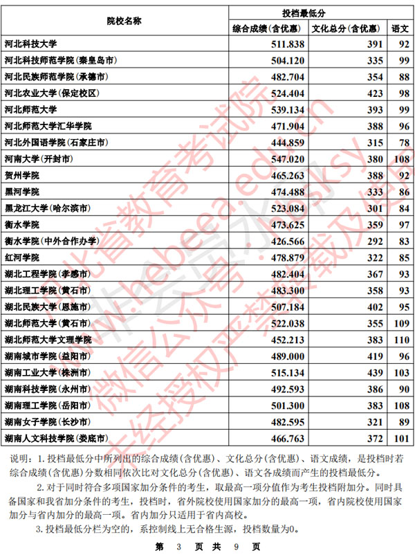 2020年河北省本科提前批B段聲樂統(tǒng)考一自愿平行投檔分數(shù)線