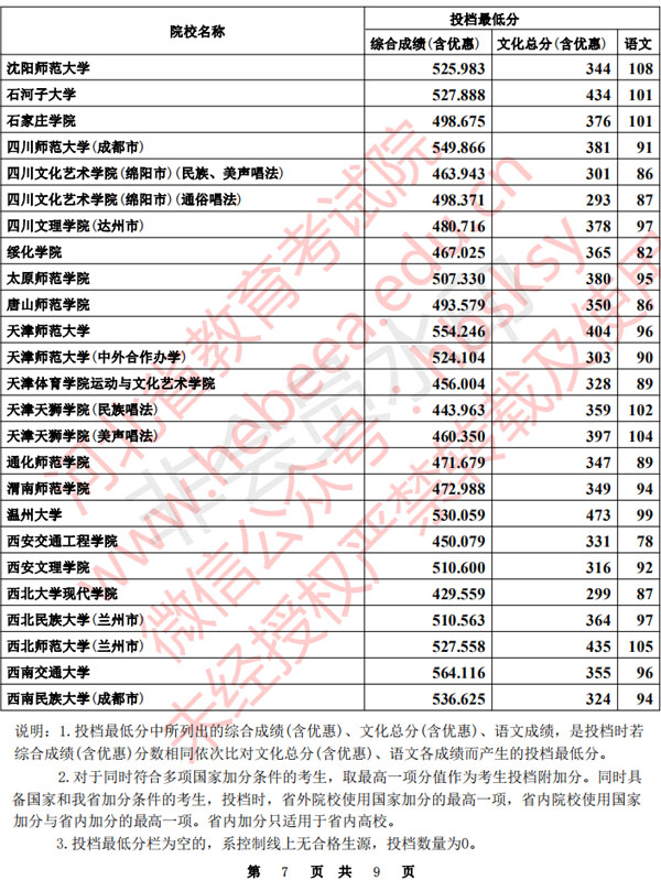 2020年河北省本科提前批B段聲樂統(tǒng)考一自愿平行投檔分數(shù)線