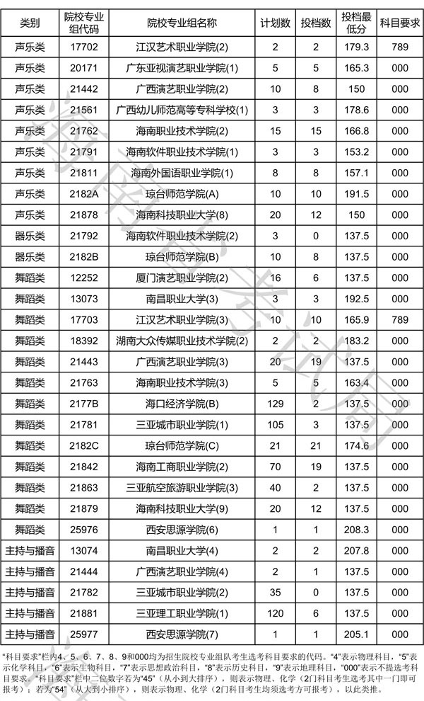 2020年海南省藝術(shù)類高職?？铺崆芭叫凶栽冈盒I(yè)組投檔分?jǐn)?shù)線