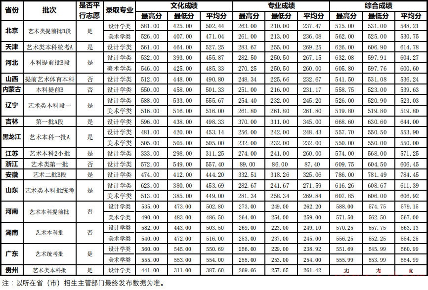 2020年北京工業(yè)大學(xué)美術(shù)類本科專業(yè)錄取分?jǐn)?shù)線