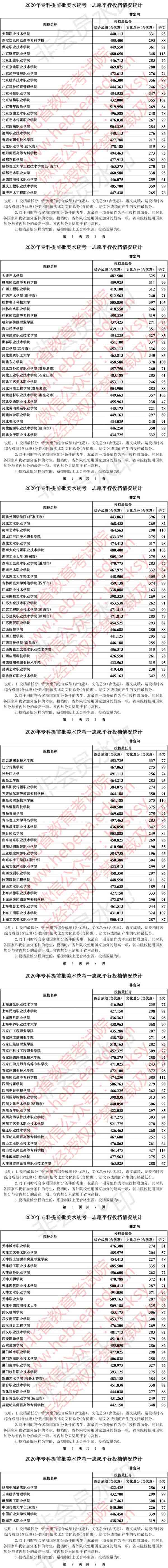 2020年河北省?？铺崆芭佬g(shù)統(tǒng)考一自愿平行投檔分數(shù)線