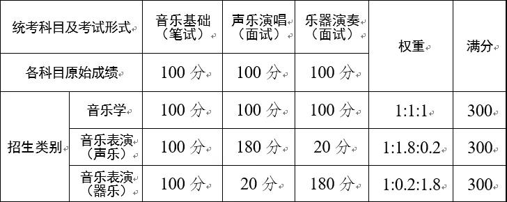 2021年云南省藝術類專業(yè)考試招生問答