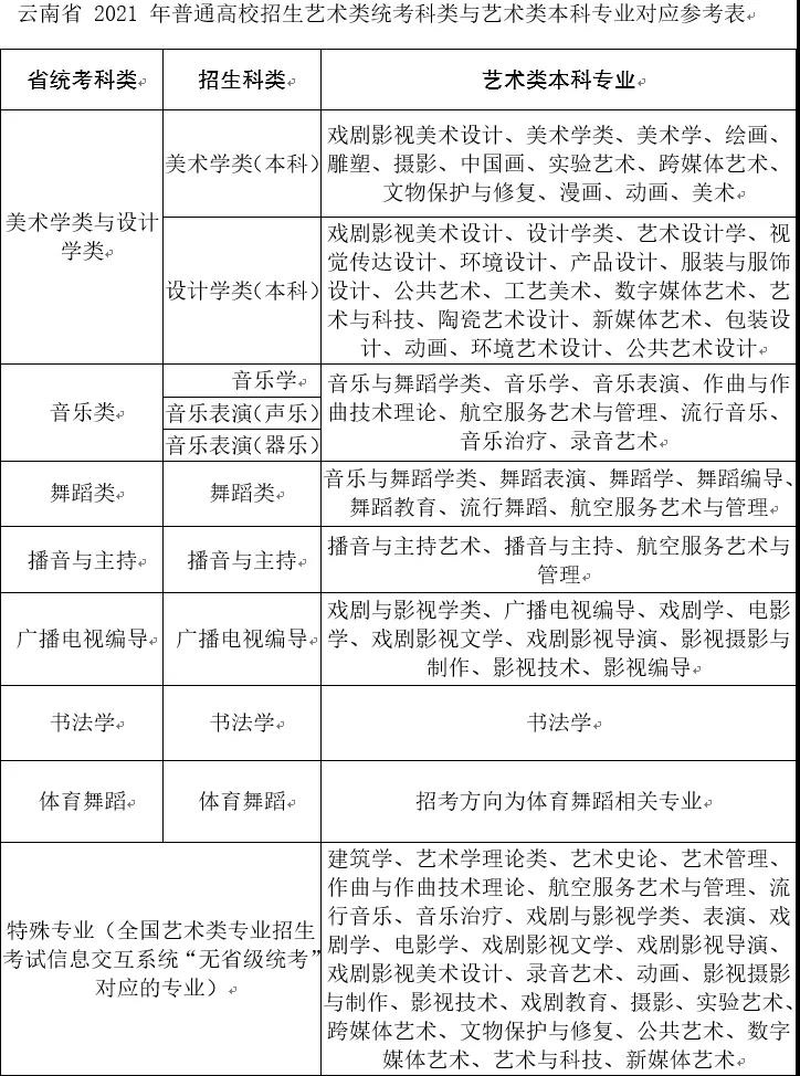 2021年云南省藝術類專業(yè)考試招生問答