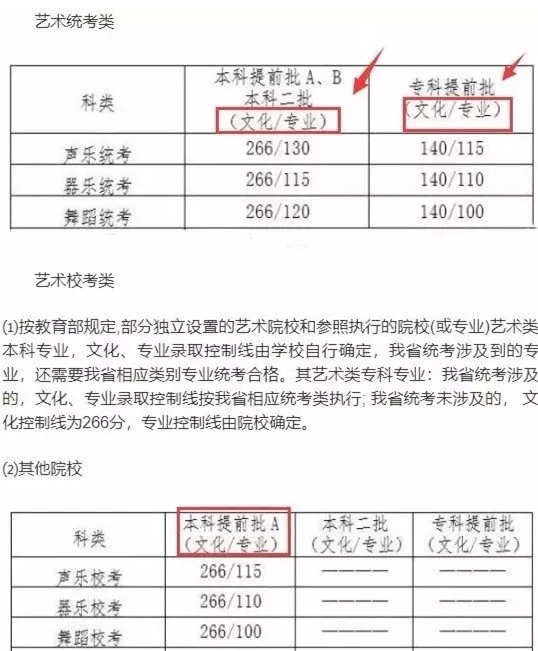 這四條分數線，關乎2021年藝考生能否順利錄??！