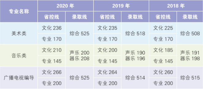 2020年南京曉莊學(xué)院藝術(shù)類專業(yè)錄取線