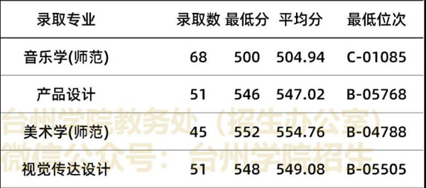 2020年臺州學(xué)院藝術(shù)類本科專業(yè)錄取分?jǐn)?shù)線