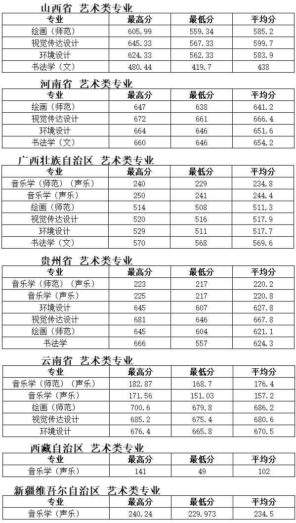 2020年泰州學(xué)院藝術(shù)類本科專業(yè)錄取分?jǐn)?shù)線