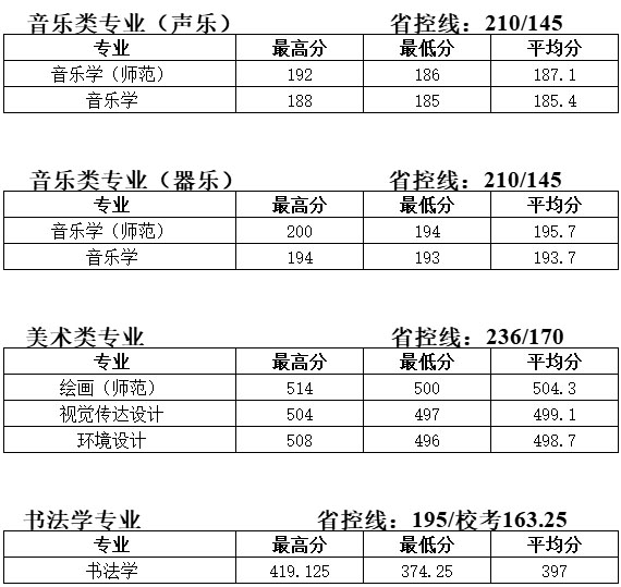 2020年泰州學(xué)院藝術(shù)類本科專業(yè)錄取分?jǐn)?shù)線