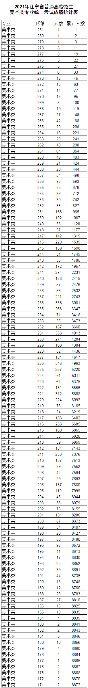 2021年遼寧美術(shù)聯(lián)考一分一段表