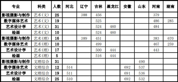 吉林警察學(xué)院2020年藝術(shù)類專業(yè)錄取分?jǐn)?shù)線