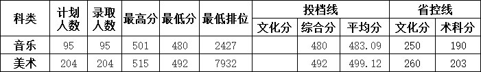 南華大學(xué)船山學(xué)院2020年美術(shù)類專業(yè)錄取分數(shù)線