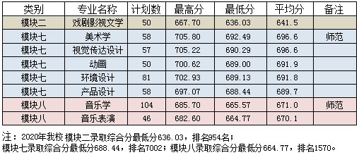 2020年淮南師范學院藝術類本科專業(yè)錄取分數(shù)線