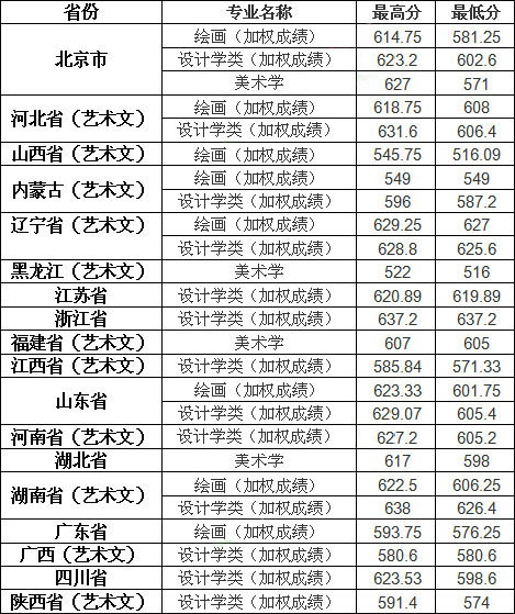 中國人民大學2020年美術(shù)類專業(yè)錄取分數(shù)線