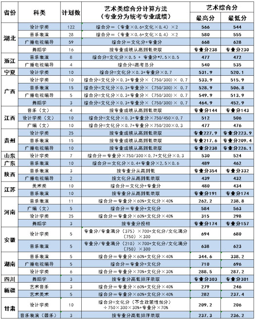 荊楚理工學(xué)院2020年藝術(shù)類本科專業(yè)錄取分?jǐn)?shù)線