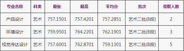 2020年浙江工商大學美術(shù)類本科專業(yè)錄取分數(shù)線